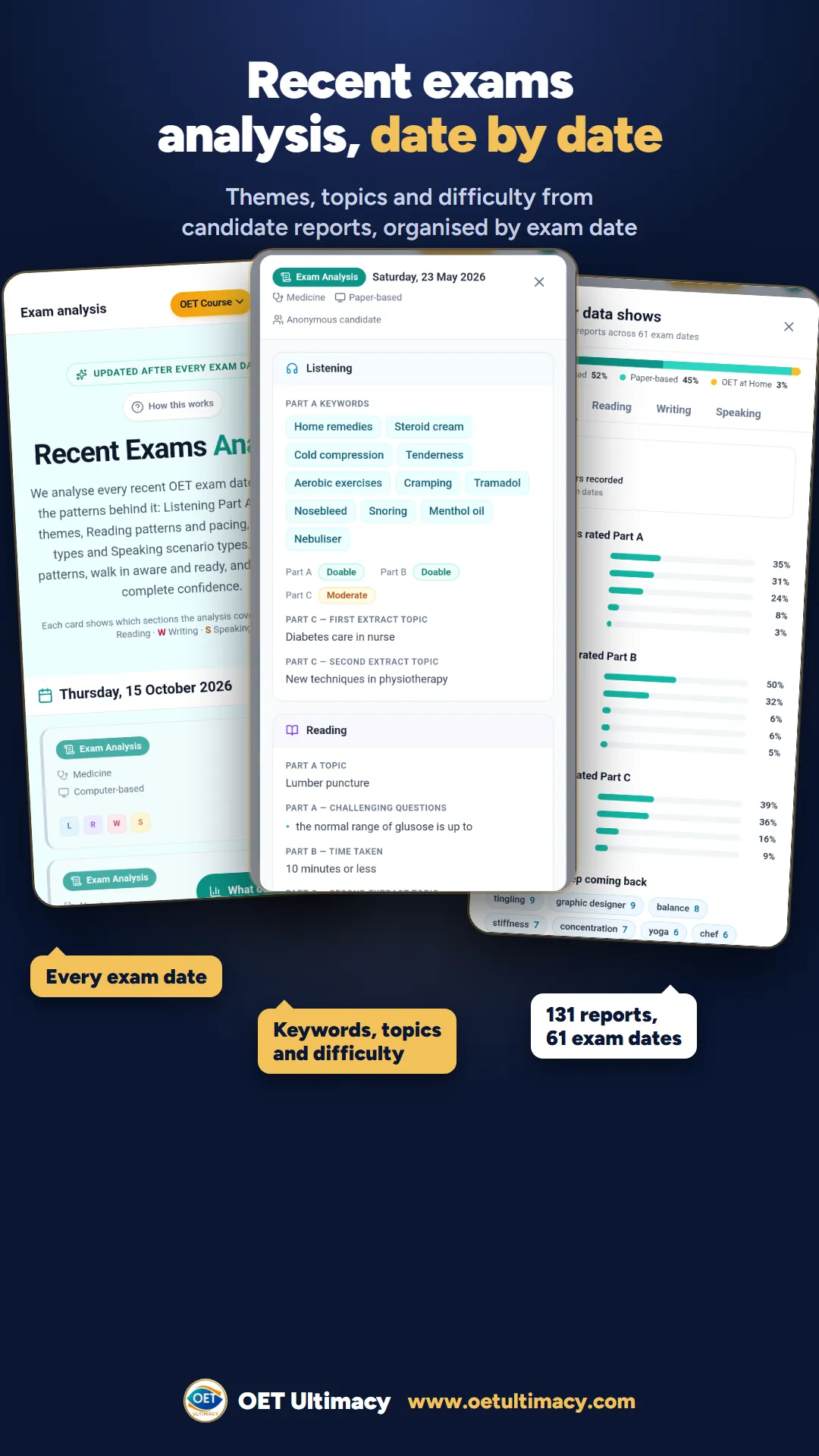 Recent OET exams analysis in the OET Ultimacy app, organised by exam date, with keywords, topics and difficulty