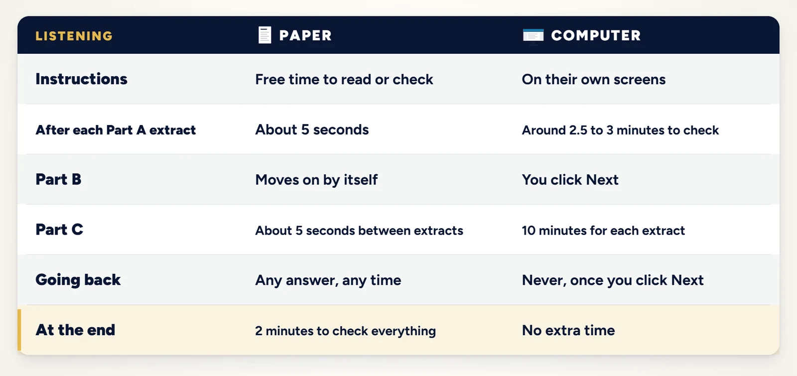OET Listening on paper vs on computer: instructions, checking time after each Part A extract, Part B, Part C, going back and the final two minutes