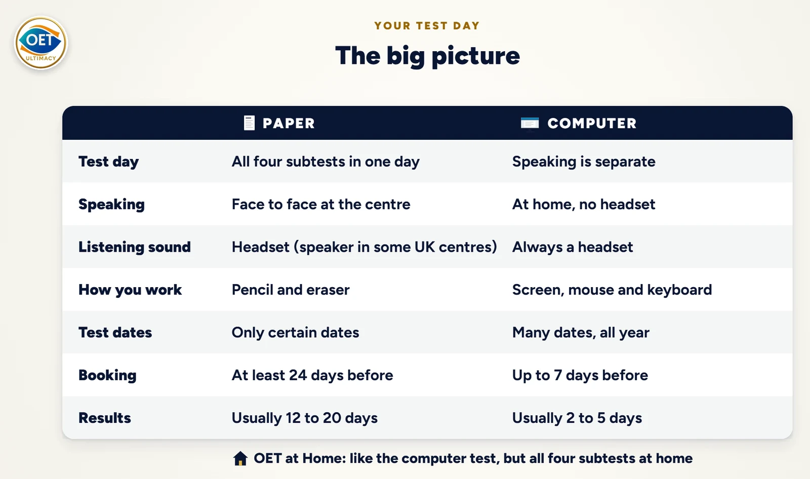 OET paper vs computer comparison table: test day, Speaking, Listening sound, test dates, booking deadlines and results times