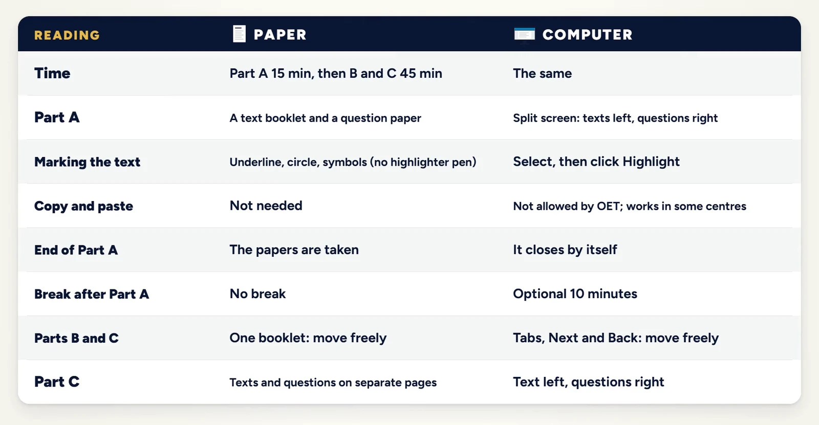 OET Reading on paper vs on computer: timing, Part A layout, marking the text, copy and paste, the break after Part A and Parts B and C