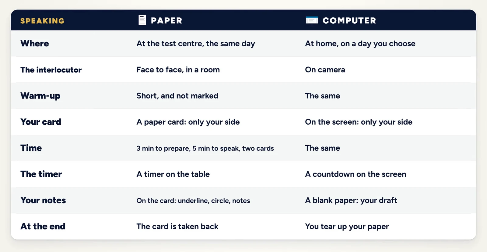 OET Speaking on paper vs on computer: face to face at the test centre or at home on camera, the role-play card, the timer and your notes