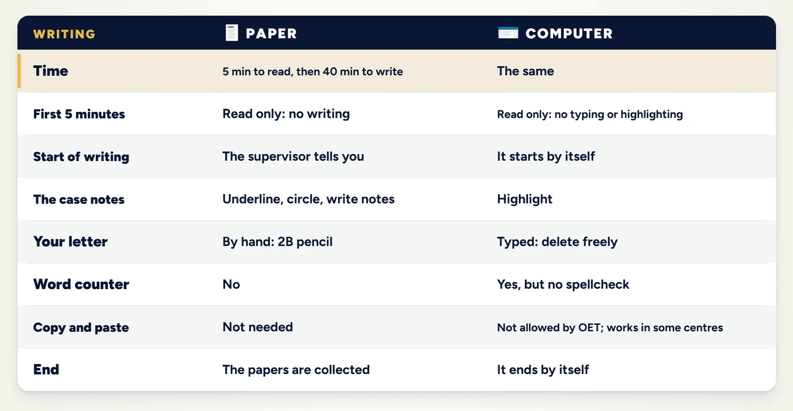OET Writing on paper vs on computer: reading time, the case notes, writing with a 2B pencil or typing, word counter and no spellcheck