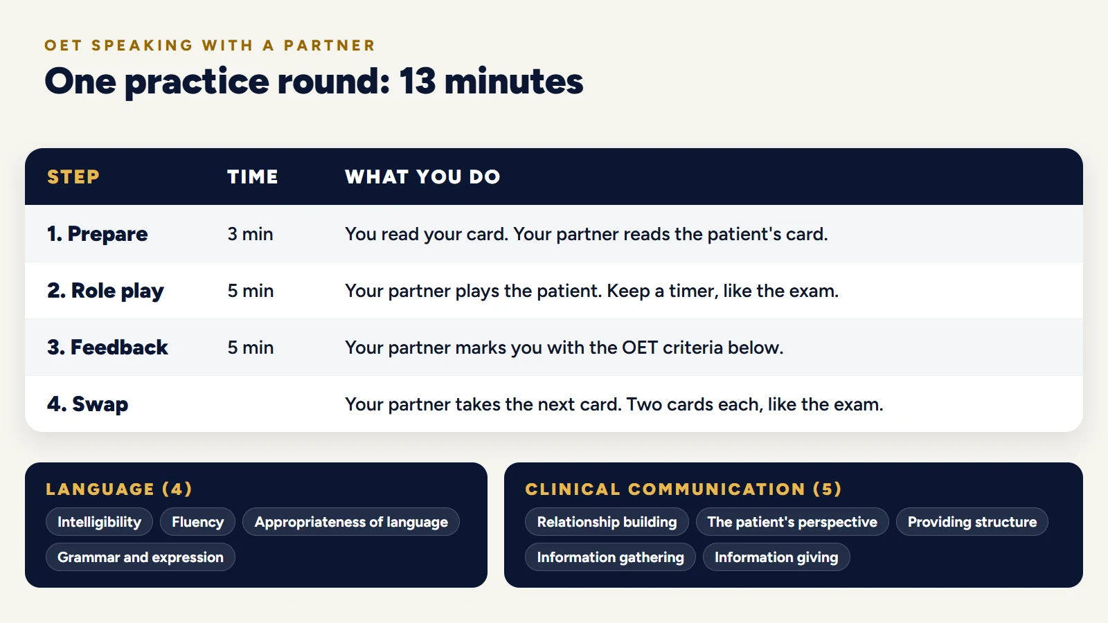 One OET Speaking practice round with a partner: 3 minutes to prepare, 5 minutes of role play, 5 minutes of feedback with the 4 language and 5 clinical communication criteria, then swap