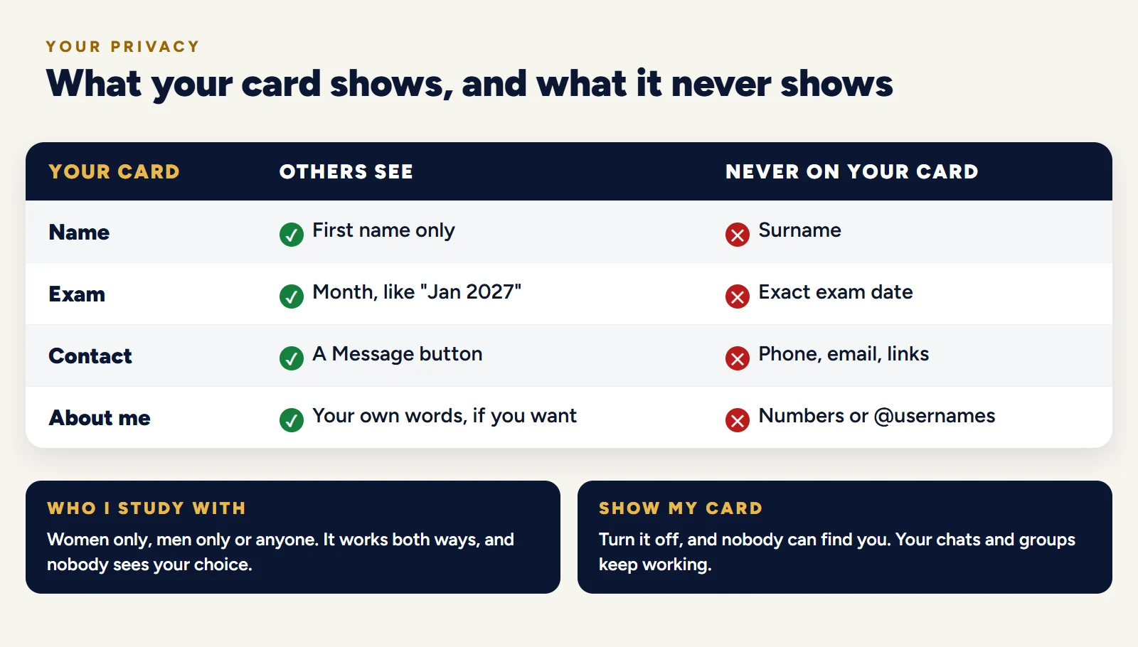 OET Study Partner privacy: your card shows your first name, exam month and a Message button, and never your surname, exact exam date, phone, email or links